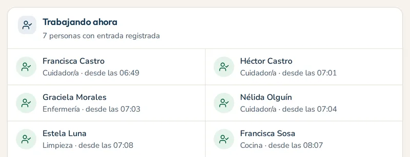 Trabajando ahora: cuidadoras, enfermería, limpieza y cocina, cada persona con la hora en que registró su entrada.